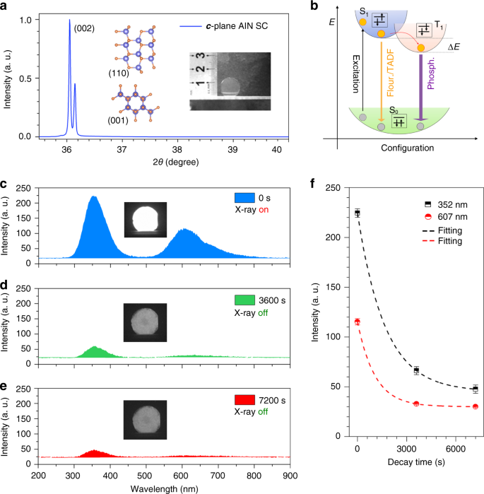 X Ray Radiation Excited Ultralong 000 Seconds Intrinsic Phosphorescence In Aluminum Nitride Single Crystal Scintillators Nature Communications