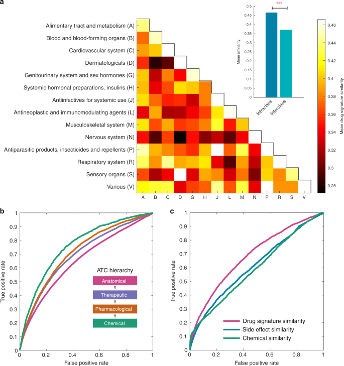 Predicting The Frequencies Of Drug Side Effects Nature Communications