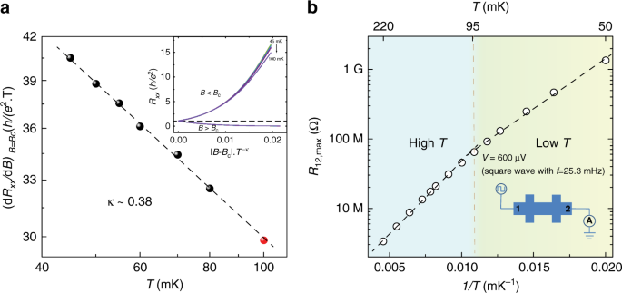 critical exponent experiment figure 3