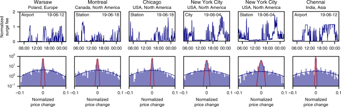 Fig. 4: Identifying non-equilibrium surge dynamics and anomalous supply shortages.