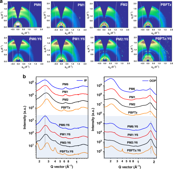 Fig. 3: Molecular packing properties.
