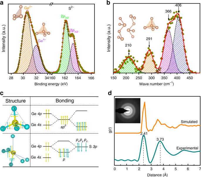 Ultrahigh Drive Current And Large Selectivity In Ges Selector Nature Communications