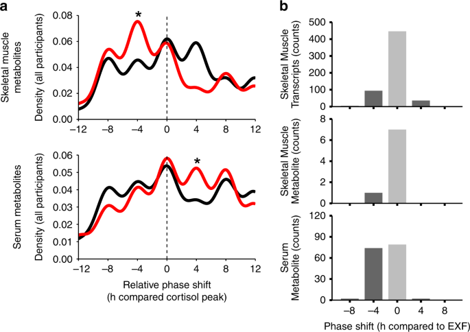 Fig. 4: Circadian alignment of periodic features.