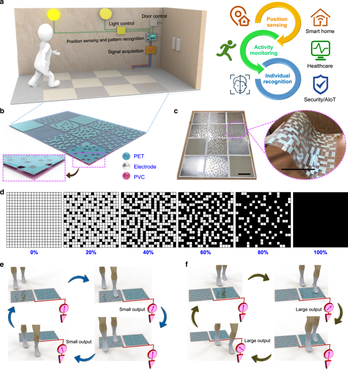 Deep Learning Enabled Smart Mats As A Scalable Floor Monitoring System Nature Communications
