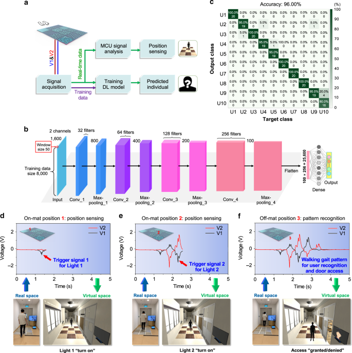 Fig. 5: Smart floor monitoring system with integrated deep learning-assisted data analytics.