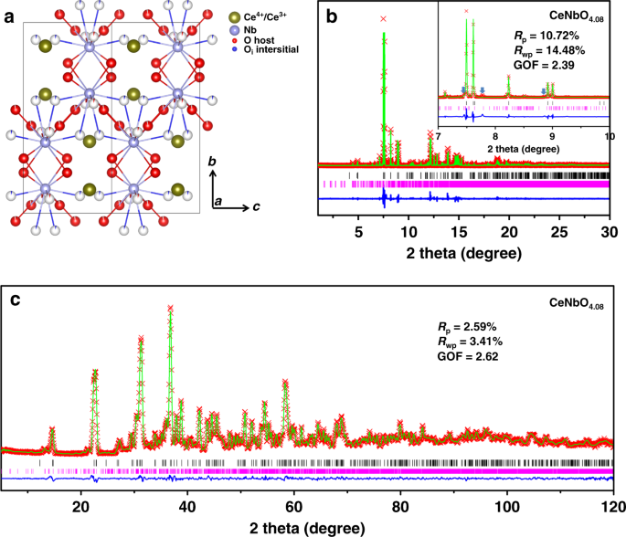 Fig. 3: Structure characterization and analysis of CeNbO4.08.