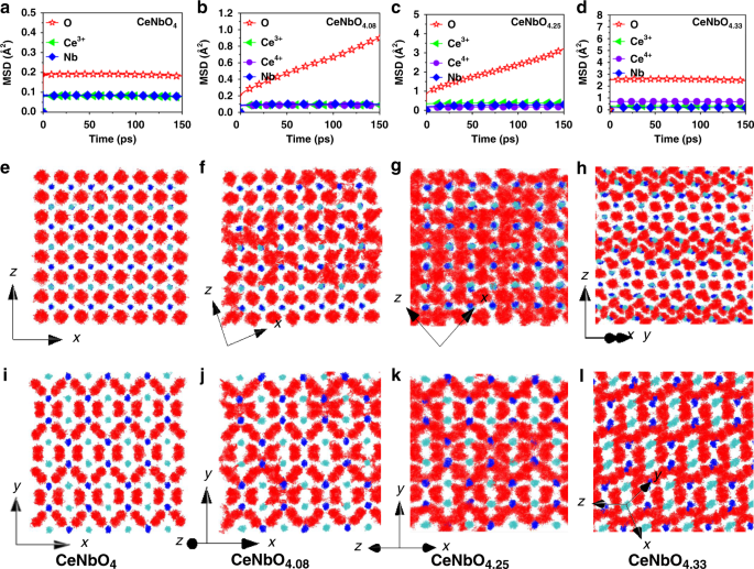 Fig. 5: Molecular dynamics simulations study of CeNbO4+δ.