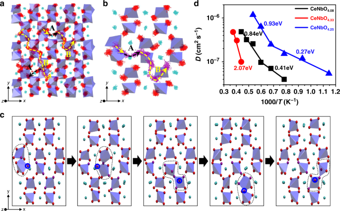 Fig. 6: The oxide ionic transport mechanism of CeNbO4+δ.