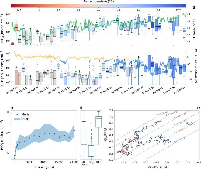 Fig. 2: Factors controlling iodic acid concentration and NPF over the pack ice in the central Arctic Ocean.