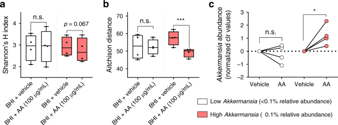 Fig. 2: In vitro incubation of patient fecal samples with abiraterone acetate (AA).