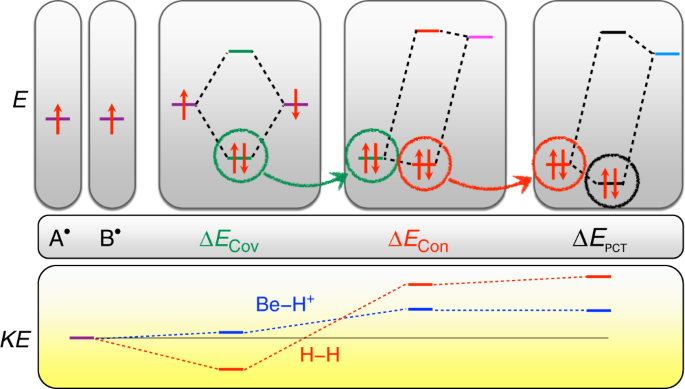 Clarifying The Quantum Mechanical Origin Of The Covalent Chemical Bond Nature Communications