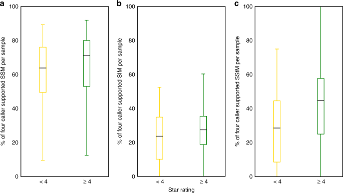 Framework For Quality Assessment Of Whole Genome Cancer Sequences Nature Communications