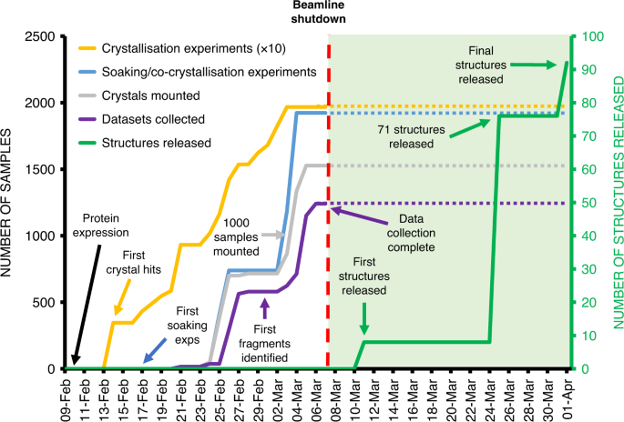 Fig. 2: Timeline of crystallographic fragment screen.