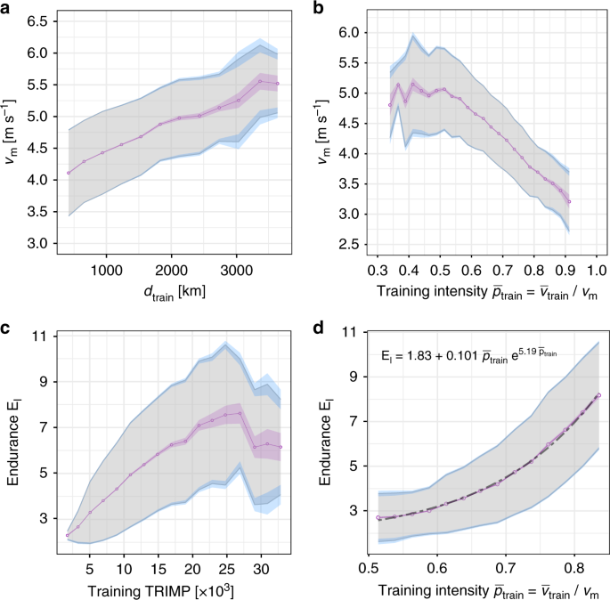 Human running performance from real-world big data | Nature Communications