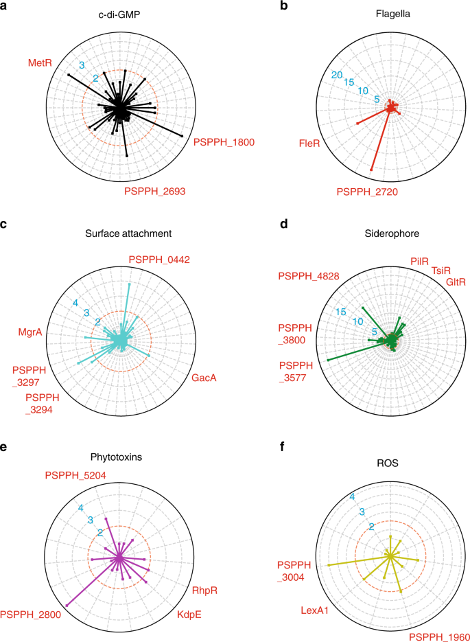 Fig. 4: Master regulators in non-T3SS virulent pathways.