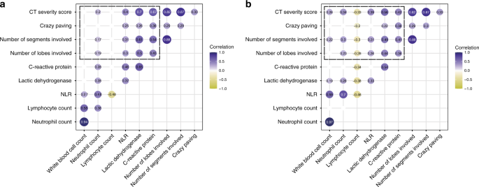 Early Prediction Of Disease Progression In Covid 19 Pneumonia Patients With Chest Ct And Clinical Characteristics Nature Communications Early Prediction Of Disease Progression In Covid 19 Pneumonia Patients With Chest Ct And Clinical Characteristics Nature Communications
