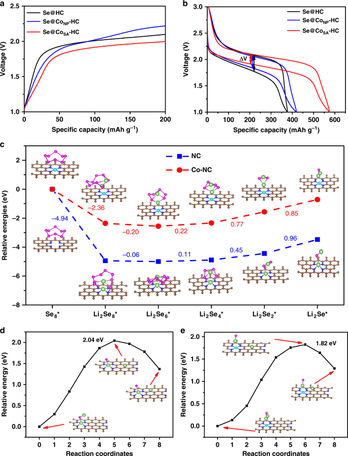 High-power lithium–selenium batteries enabled by atomic cobalt  electrocatalyst in hollow carbon cathode | Nature Communications