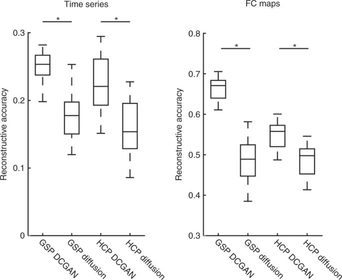 Fig. 5: The DCGAN model outperforms a diffusion-based model.