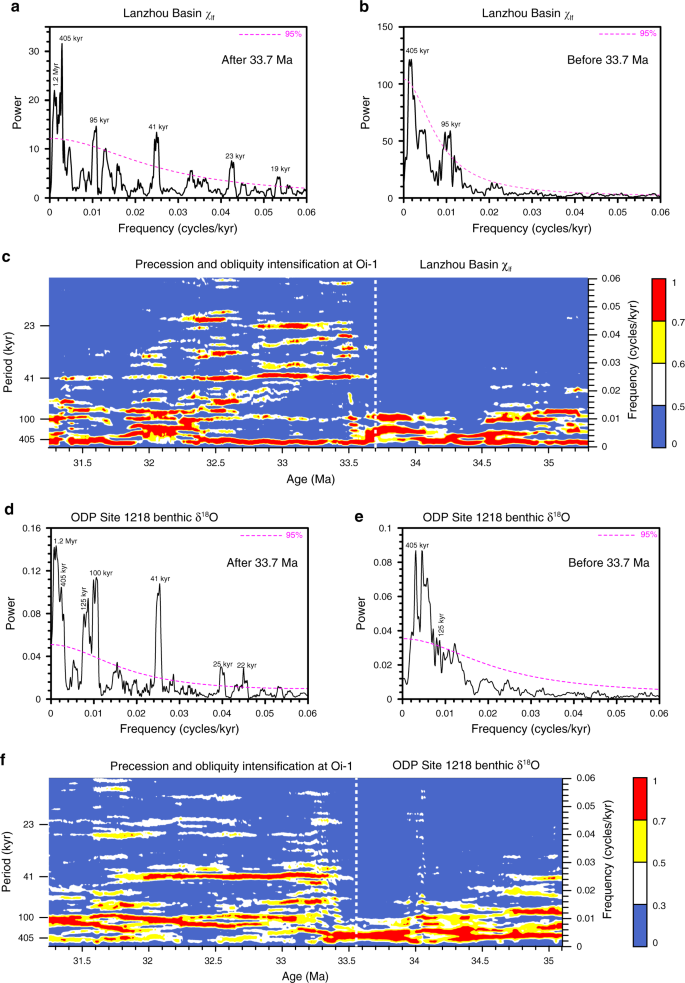 13. Precessional cycles in grain-size parameters recorded at site GeoB