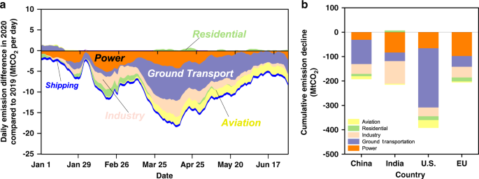 Near Real Time Monitoring Of Global Co 2 Emissions Reveals The Effects Of The Covid 19 Pandemic Nature Communications