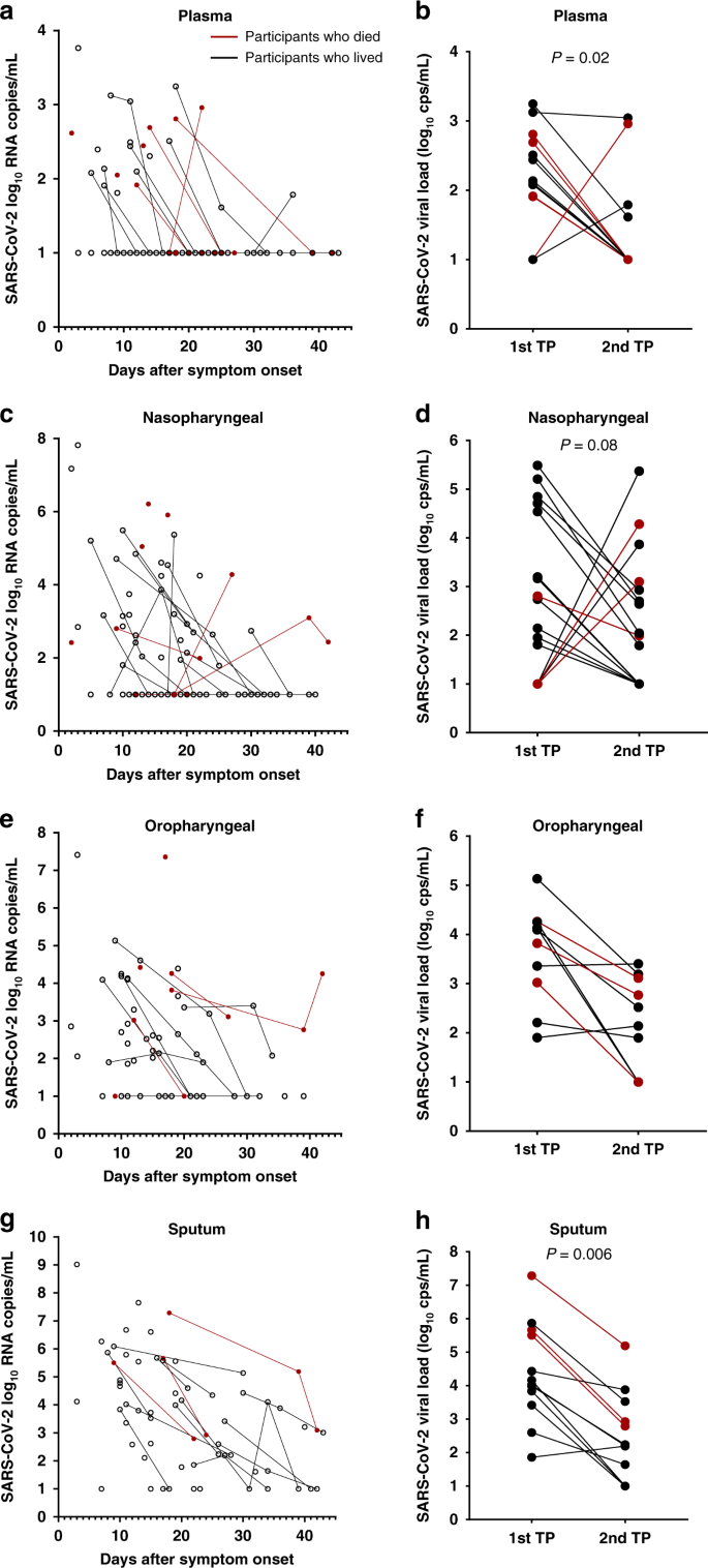 Sars Cov 2 Viral Load Is Associated With Increased Disease Severity And Mortality Nature Communications