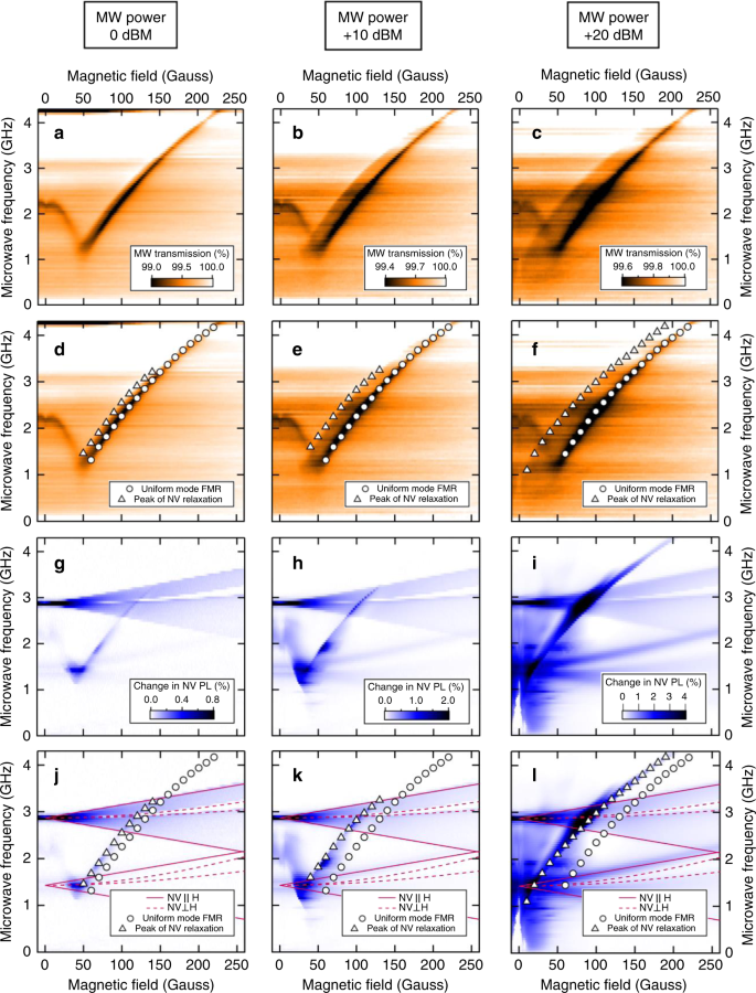 Broadband Multi Magnon Relaxometry Using A Quantum Spin Sensor For High Frequency Ferromagnetic Dynamics Sensing Nature Communications