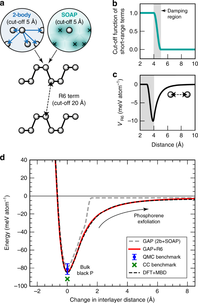 A General Purpose Machine Learning Force Field For Bulk And Nanostructured Phosphorus Nature Communications