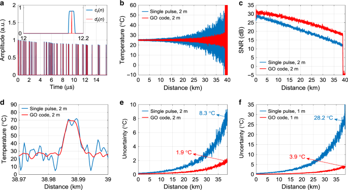 Fig. 4: Experimental results of GO-coded and single-pulse ROTDR.
