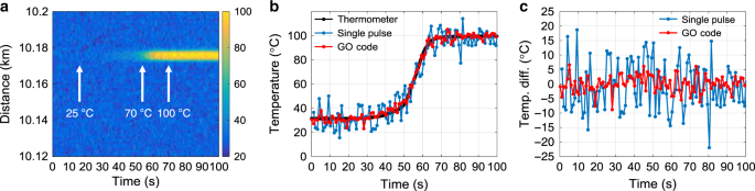Fig. 5: Experimental results of on-line real-time measurement for the temperature of water under heating.