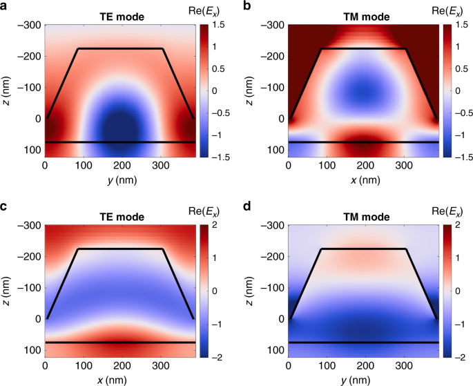 All Dielectric Magnetic Metasurface For Advanced Light Control In Dual Polarizations Combined With High Q Resonances Nature Communications