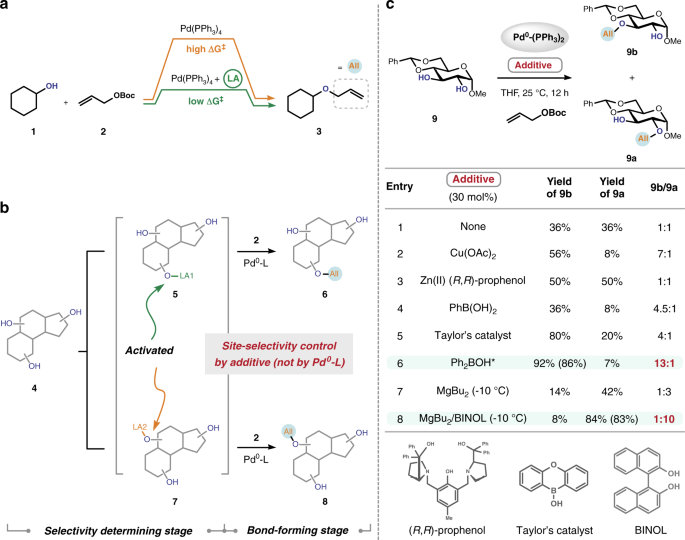 Site Switchable Mono O Allylation Of Polyols Nature Communications