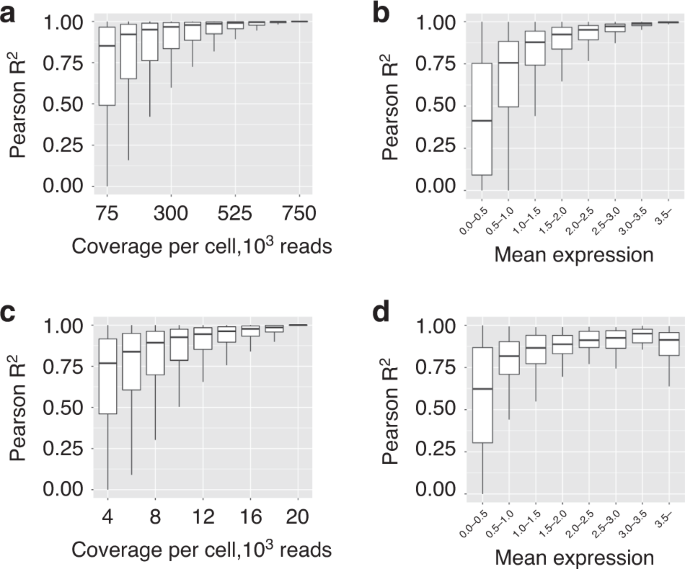 Fig. 1: Average R2 between low-coverage and high-coverage gene expression estimates (Smart-Seq2 dataset, alpha cells).