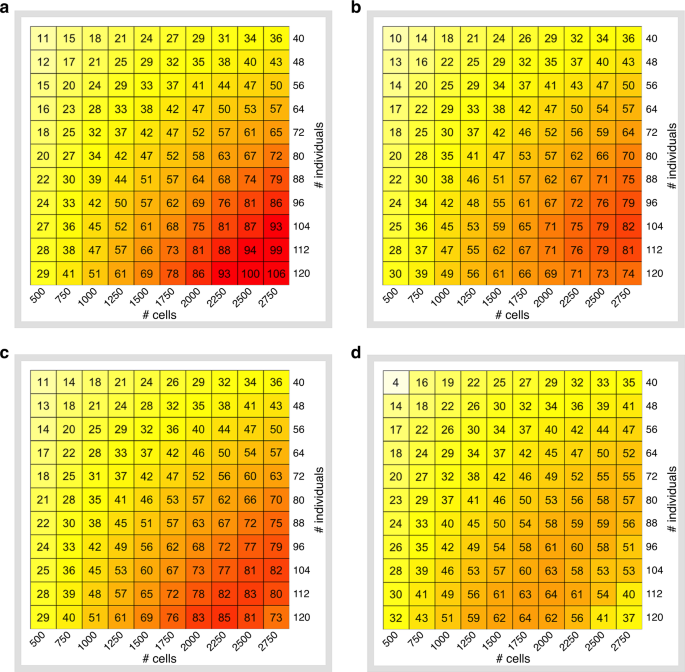 Fig. 2: Effective sample size across a grid of experimental designs.
