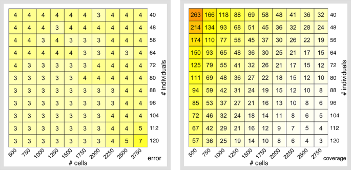 Fig. 3: Cell-type misclassification error rate (%) and coverage (thousands of reads per cell).