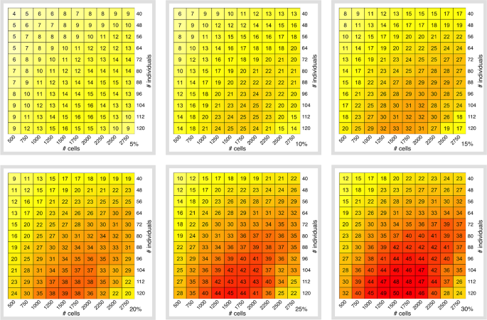Fig. 5: Effective sample size as a function of cell-type prevalence.