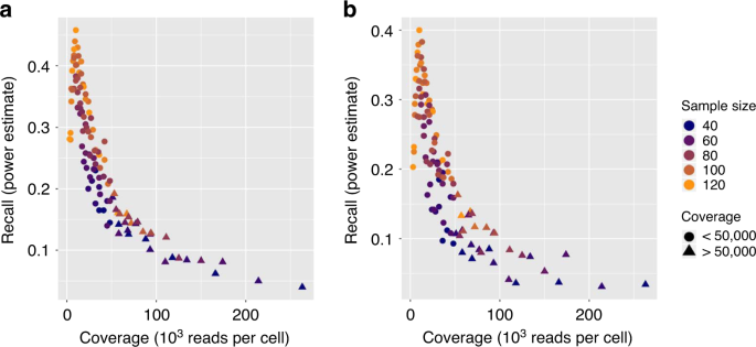 Fig. 6: Performance of ct-eQTL analysis.
