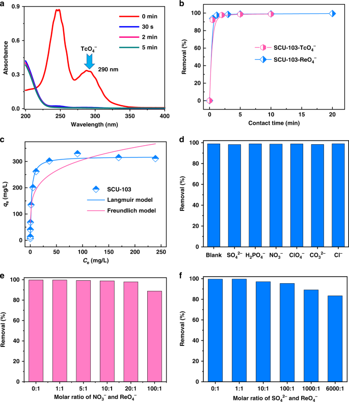 99 Tco 4 Removal From Legacy Defense Nuclear Waste By An Alkaline Stable 2d Cationic Metal Organic Framework Nature Communications