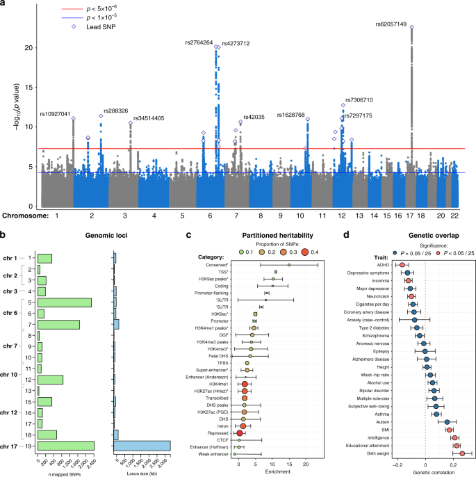 Genome Wide Meta Analysis Of Brain Volume Identifies Genomic Loci And Genes Shared With Intelligence Nature Communications