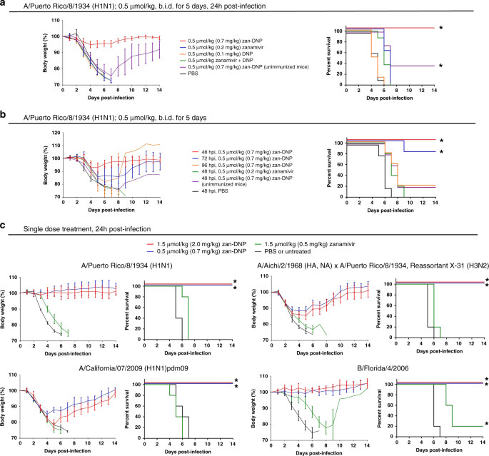 A Universal Dual Mechanism Immunotherapy For The Treatment Of Influenza Virus Infections Nature Communications