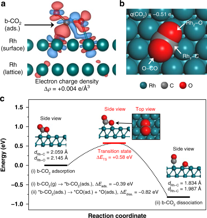 How Rh Surface Breaks Co 2 Molecules Under Ambient Pressure Nature Communications