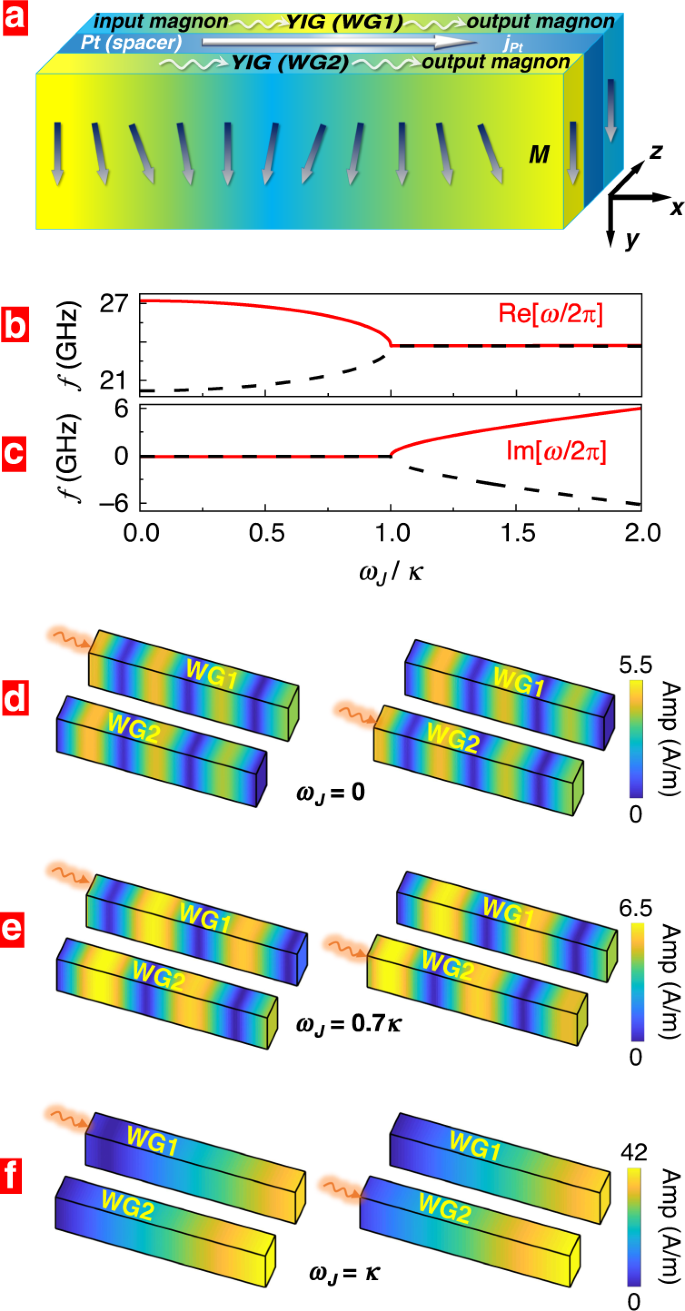 Steering Magnonic Dynamics And Permeability At Exceptional Points In A Parity Time Symmetric Waveguide Nature Communications
