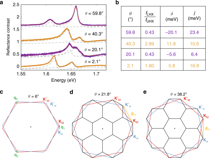 Fig. 3: Hybridization in commensurate moiré lattices compared with aligned bilayers.