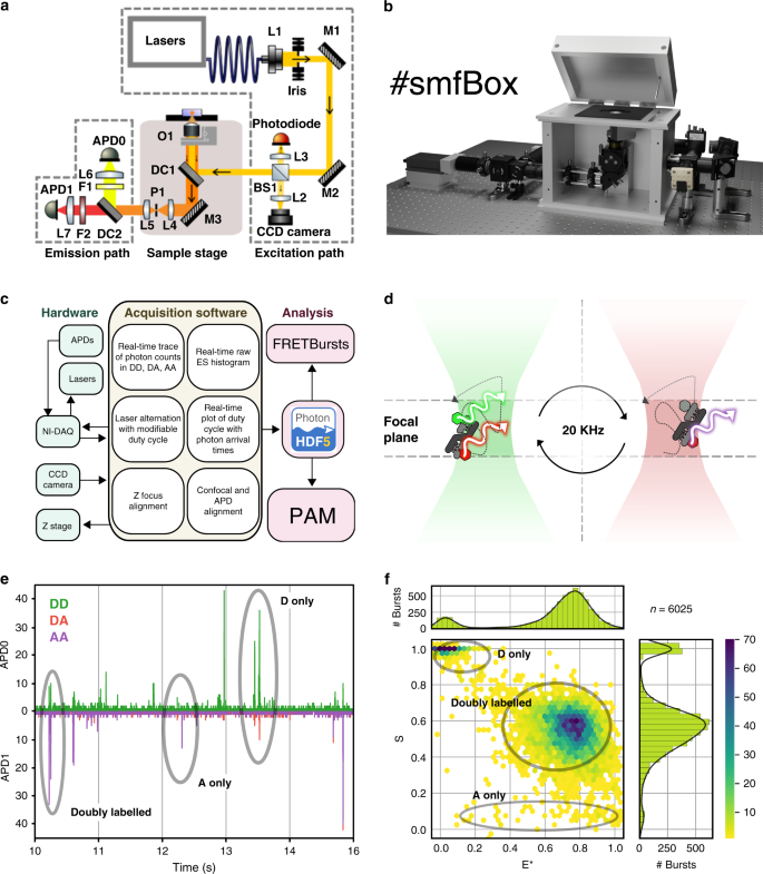 The smfBox is an open-source platform for single-molecule FRET | Nature  Communications