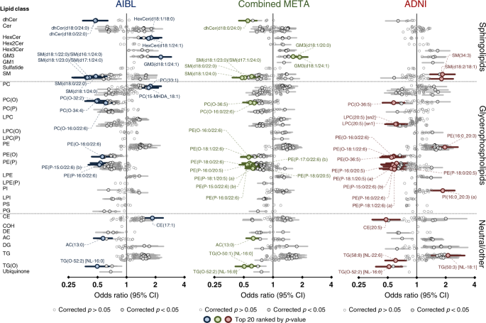 Fig. 3: Associations of individual lipid species with prevalent Alzheimer’s disease.