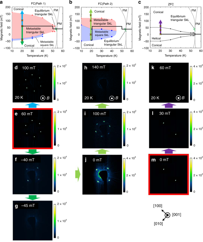 Fig. 2: RSXS diffraction patterns obtained for various field-sweeping paths in Cu2OSeO3.