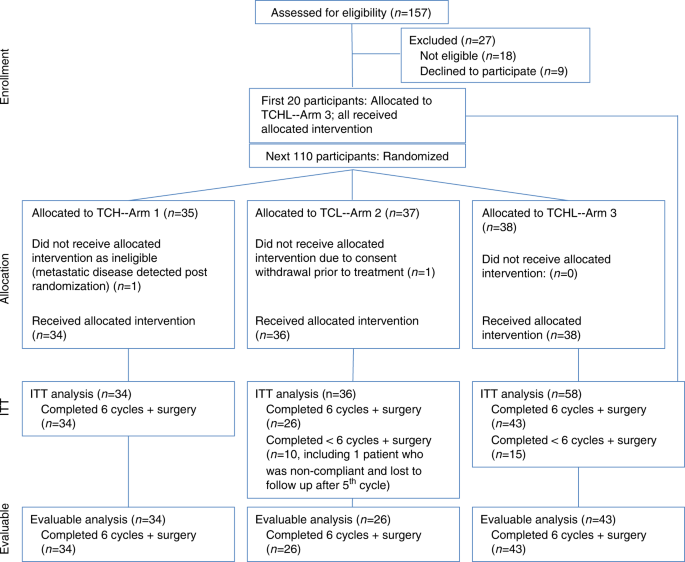 Fig. 1: TRIO-US B07 clinical trial participants.