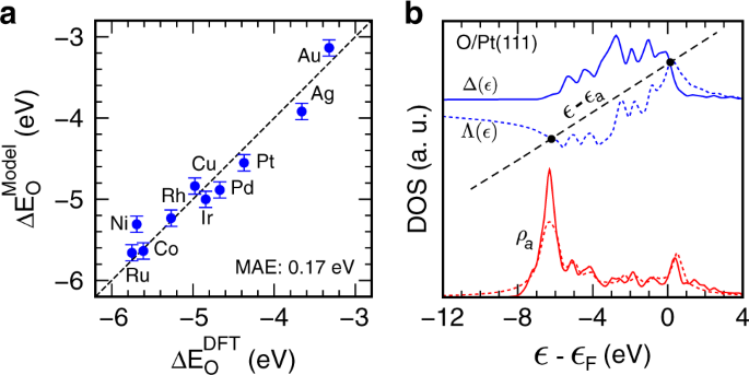 Bayesian Learning Of Chemisorption For Bridging The Complexity Of Electronic Descriptors Nature Communications