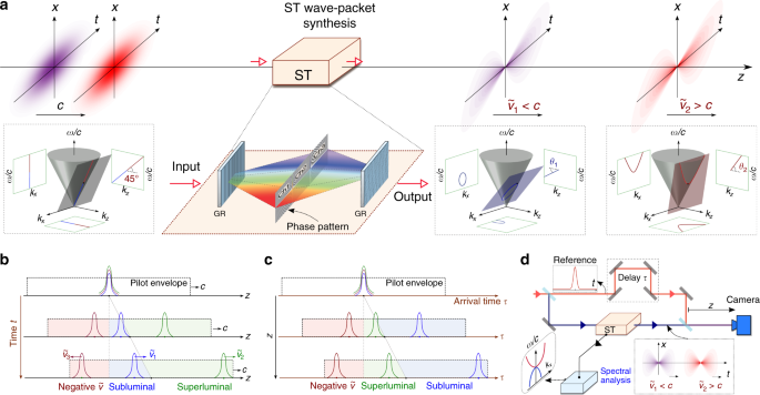 wave equation superluminal energy wave equation superluminal energy