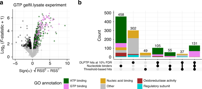 Fig. 5: DLPTP recovers annotated GTP and ATP interactors from a 2D-TPP experiment profiling GTP–protein interactions.