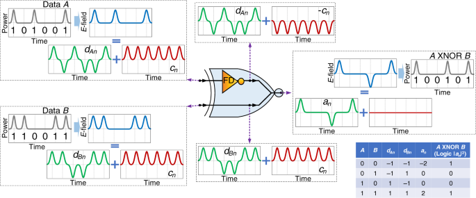 Frequency Domain Ultrafast Passive Logic Not And or Gates Nature Communications